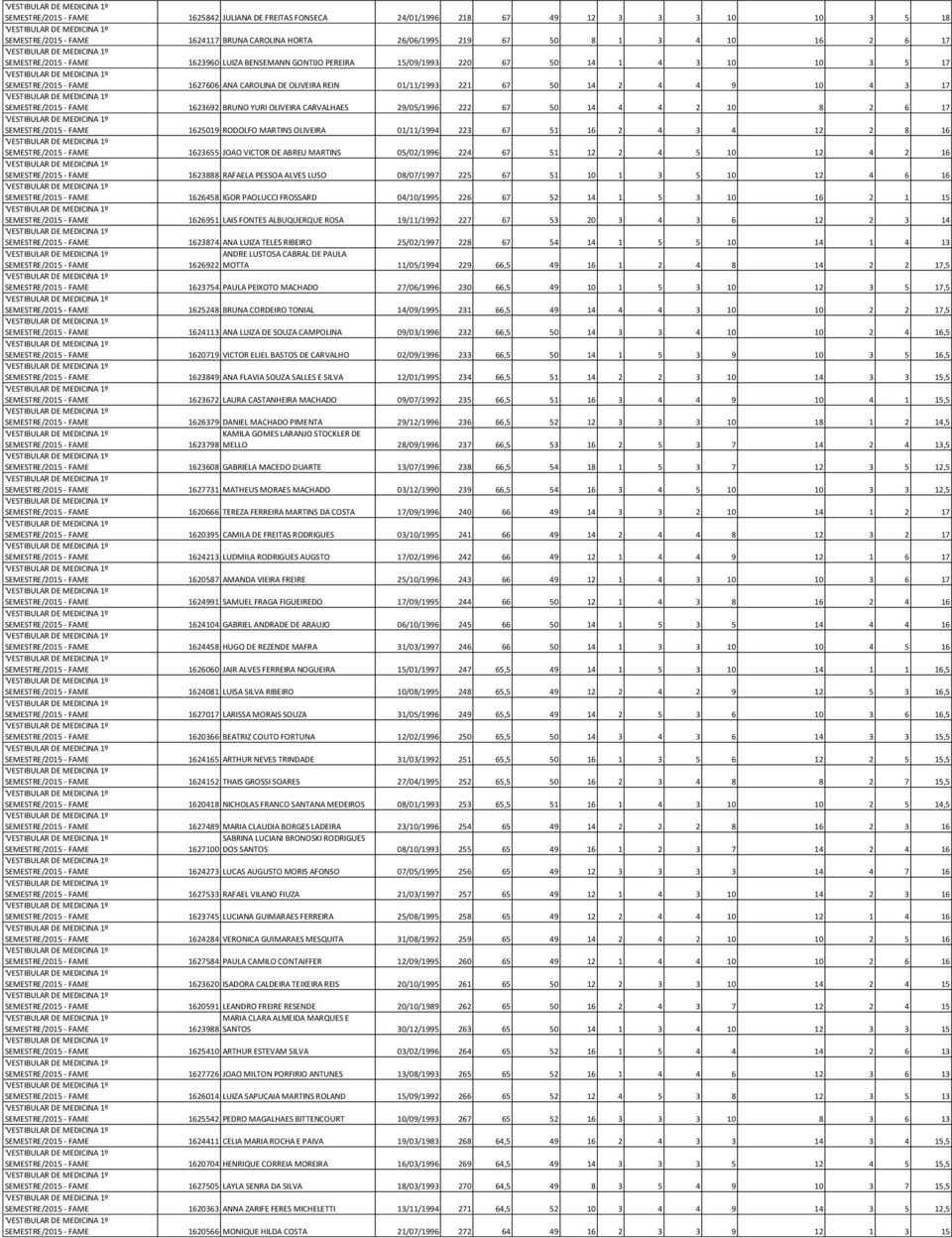 1625019 RODOLFO MARTINS OLIVEIRA 01/11/1994 223 67 51 16 2 4 3 4 12 2 8 16 1623655 JOAO VICTOR DE ABREU MARTINS 05/02/1996 224 67 51 12 2 4 5 10 12 4 2 16 1623888 RAFAELA PESSOA ALVES LUSO 08/07/1997