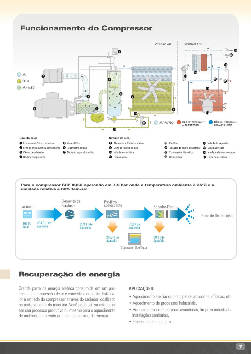 da energia elétrica consumida em um processo de compressão de ar é convertida em calor. Este calor é retirado do compressor através do radiador localizado na parte superior da máquina.