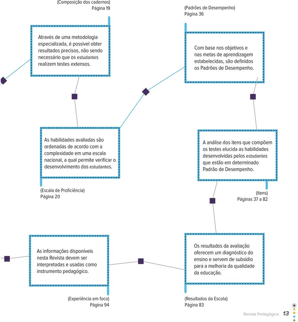 As habilidades avaliadas são ordenadas de acordo com a complexidade em uma escala nacional, a qual permite verificar o desenvolvimento dos estudantes.