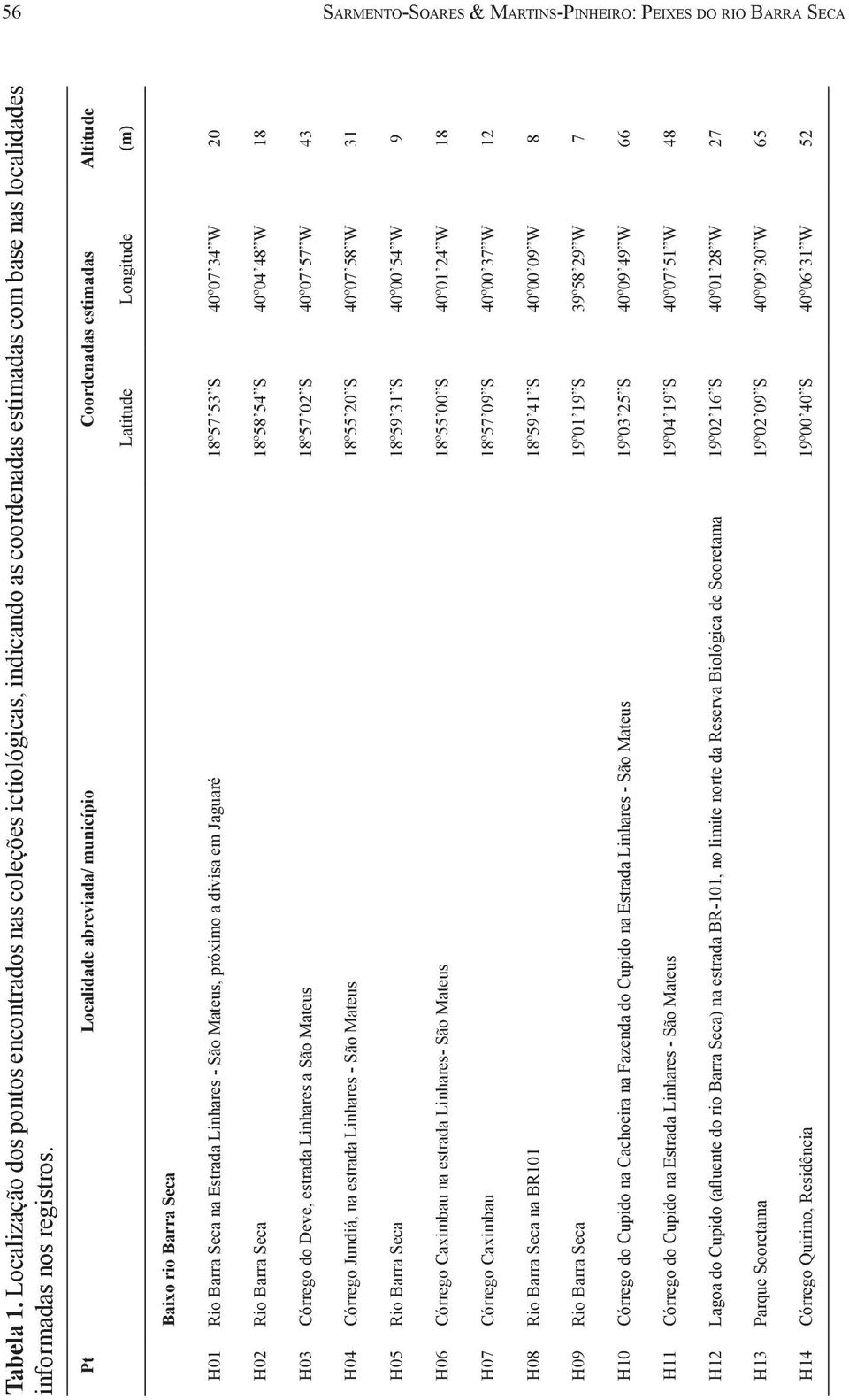 Pt Localidade abreviada/ município Coordenadas estimadas Altitude Latitude Longitude (m) Baixo rio Barra Seca H01 Rio Barra Seca na Estrada Linhares - São Mateus, próximo a divisa em Jaguaré 18º57 53