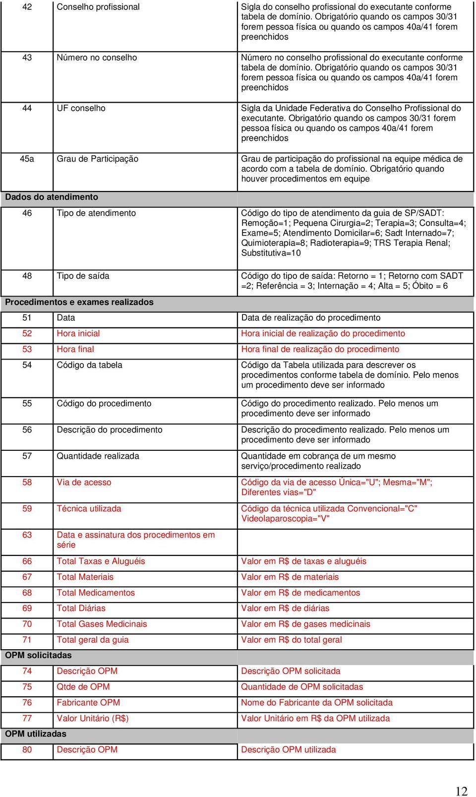 Obrigatório quando os campos 30/31 forem pessoa física ou quando os campos 40a/41 forem preenchidos 44 UF conselho Sigla da Unidade Federativa do Conselho Profissional do executante.