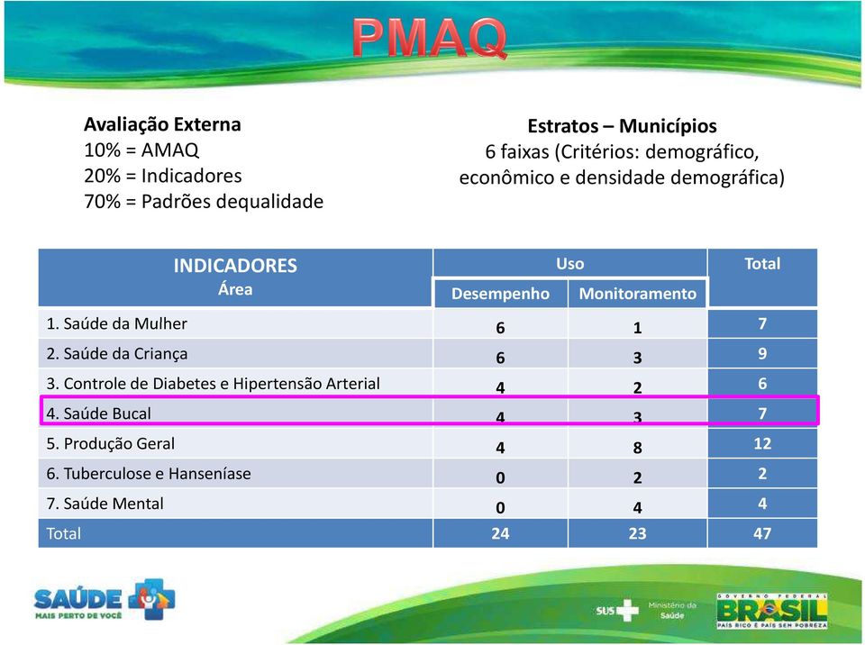 Saúde da Mulher 6 1 7 2. Saúde da Criança 6 3 9 3. Controle de Diabetes e Hipertensão Arterial 4 2 6 4.