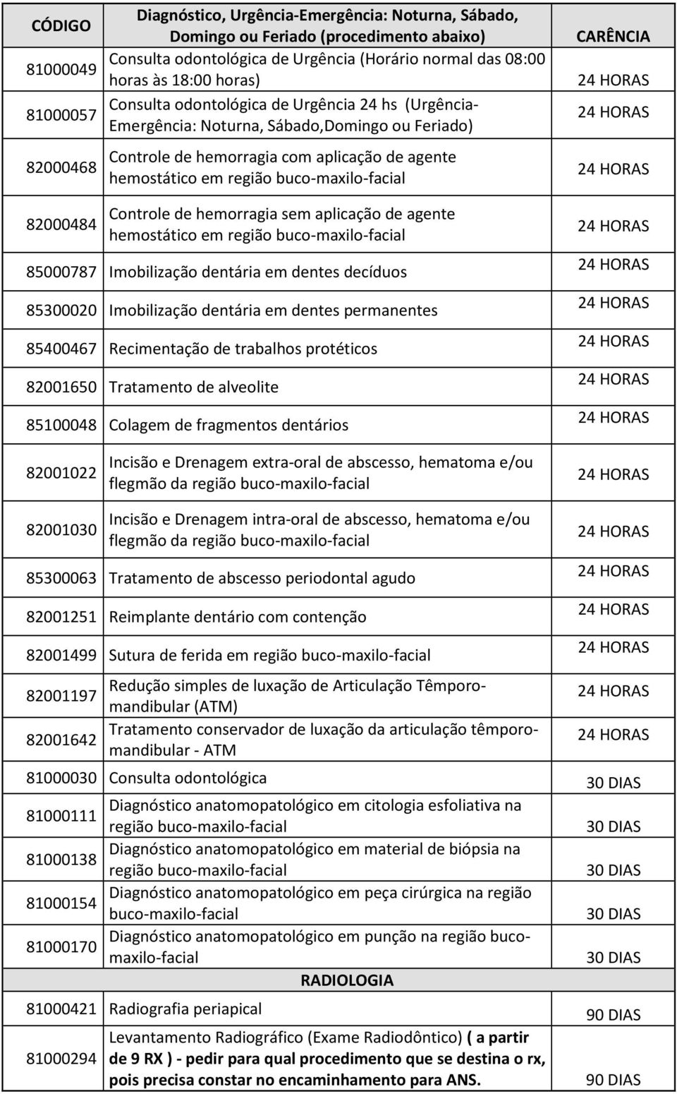 CARÊNCIA 82000484 Controle de hemorragia sem aplicação de agente hemostático em região buco-maxilo-facial 85000787 Imobilização dentária em dentes decíduos 85300020 Imobilização dentária em dentes