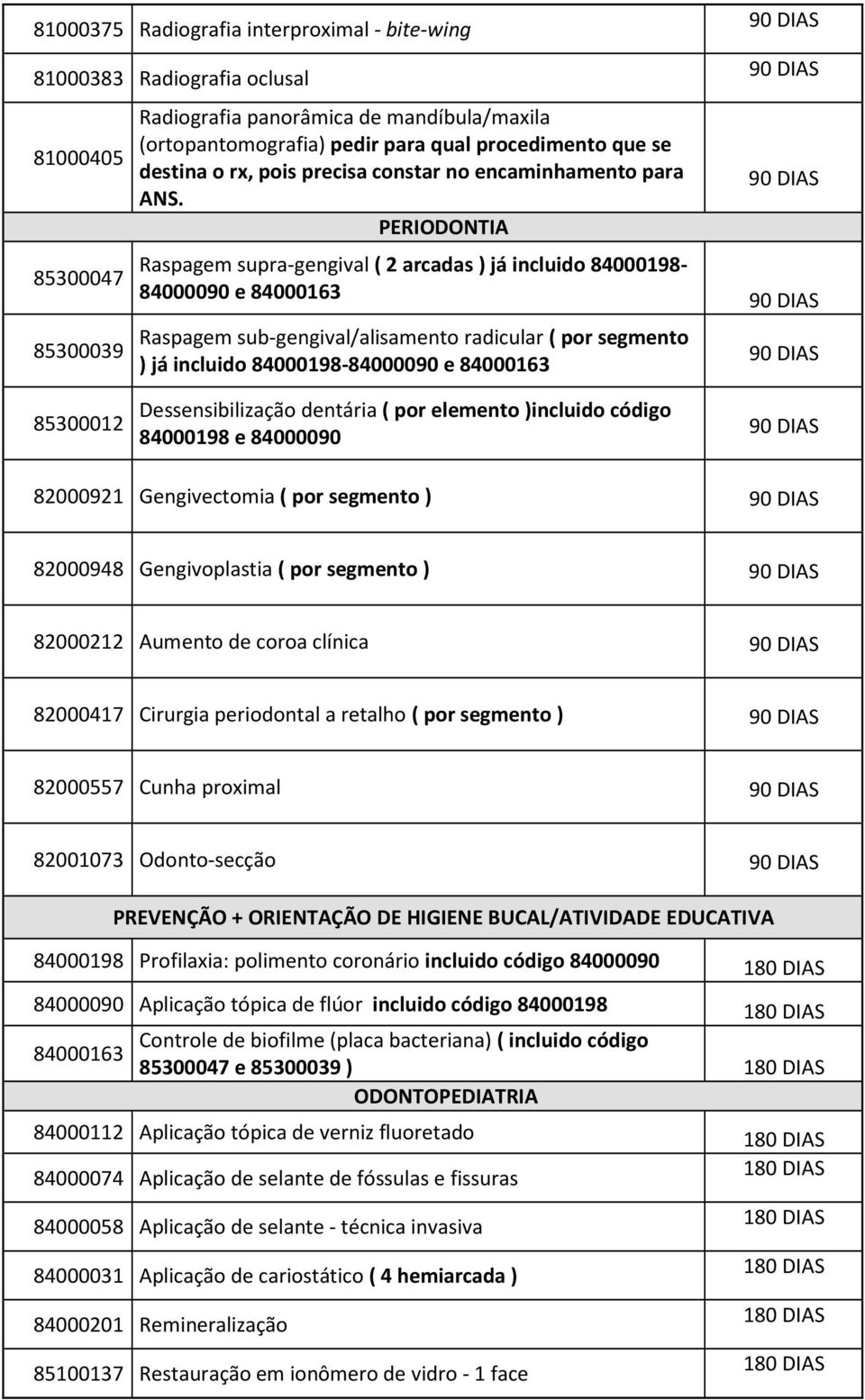 PERIODONTIA Raspagem supra-gengival ( 2 arcadas ) já incluido 84000198-84000090 e 84000163 85300039 85300012 Raspagem sub-gengival/alisamento radicular ( por segmento ) já incluido 84000198-84000090