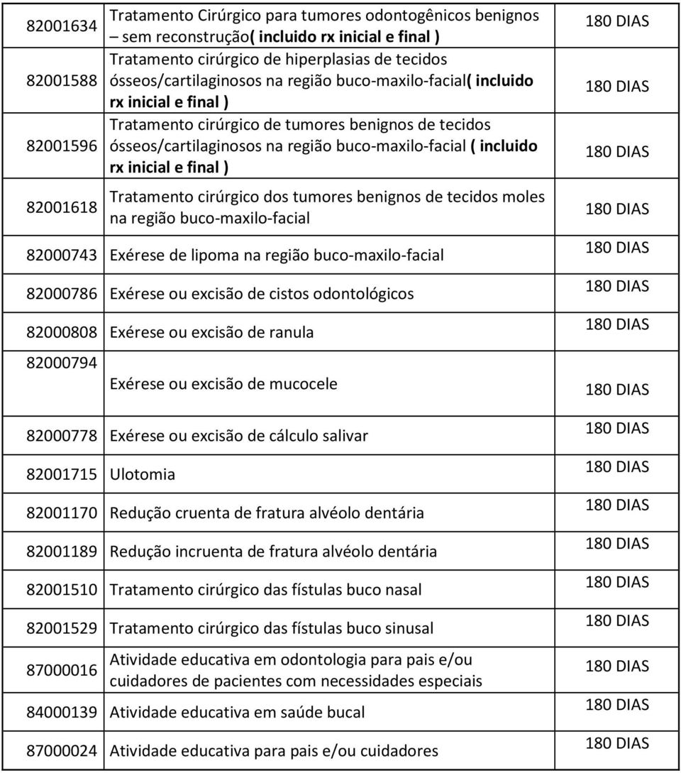 cirúrgico dos tumores benignos de tecidos moles na região buco-maxilo-facial 82000743 Exérese de lipoma na região buco-maxilo-facial 82000786 Exérese ou excisão de cistos odontológicos 82000808