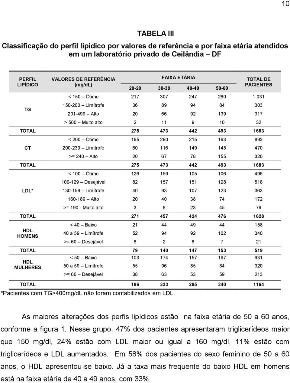 031 150-200 Limítrofe 36 89 94 84 303 201-499 Alto 20 66 92 139 317 > 500 Muito alto 2 11 9 10 32 TOTAL 275 473 442 493 1683 CT < 200 Ótimo 195 290 215 193 893 200-239 Limítrofe 60 116 149 145 470 >=