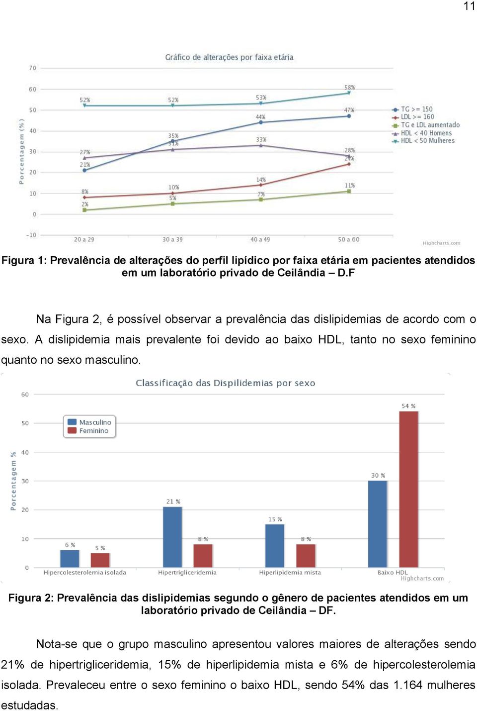 A dislipidemia mais prevalente foi devido ao baixo HDL, tanto no sexo feminino quanto no sexo masculino.