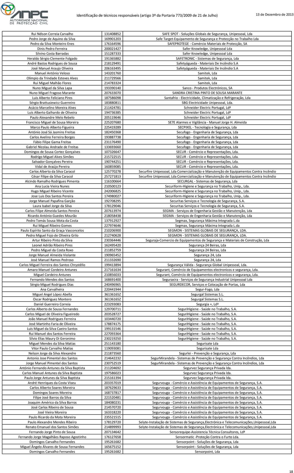 Knowledge, Unipessoal Lda Heraldo Sérgio Clemente Folgado 191365882 SAFETRONIC - Sistemas de Segurança, Lda André Bastos Rodrigues de Sousa 218129491 Safetyágueda - Materiais De Incêndio S.