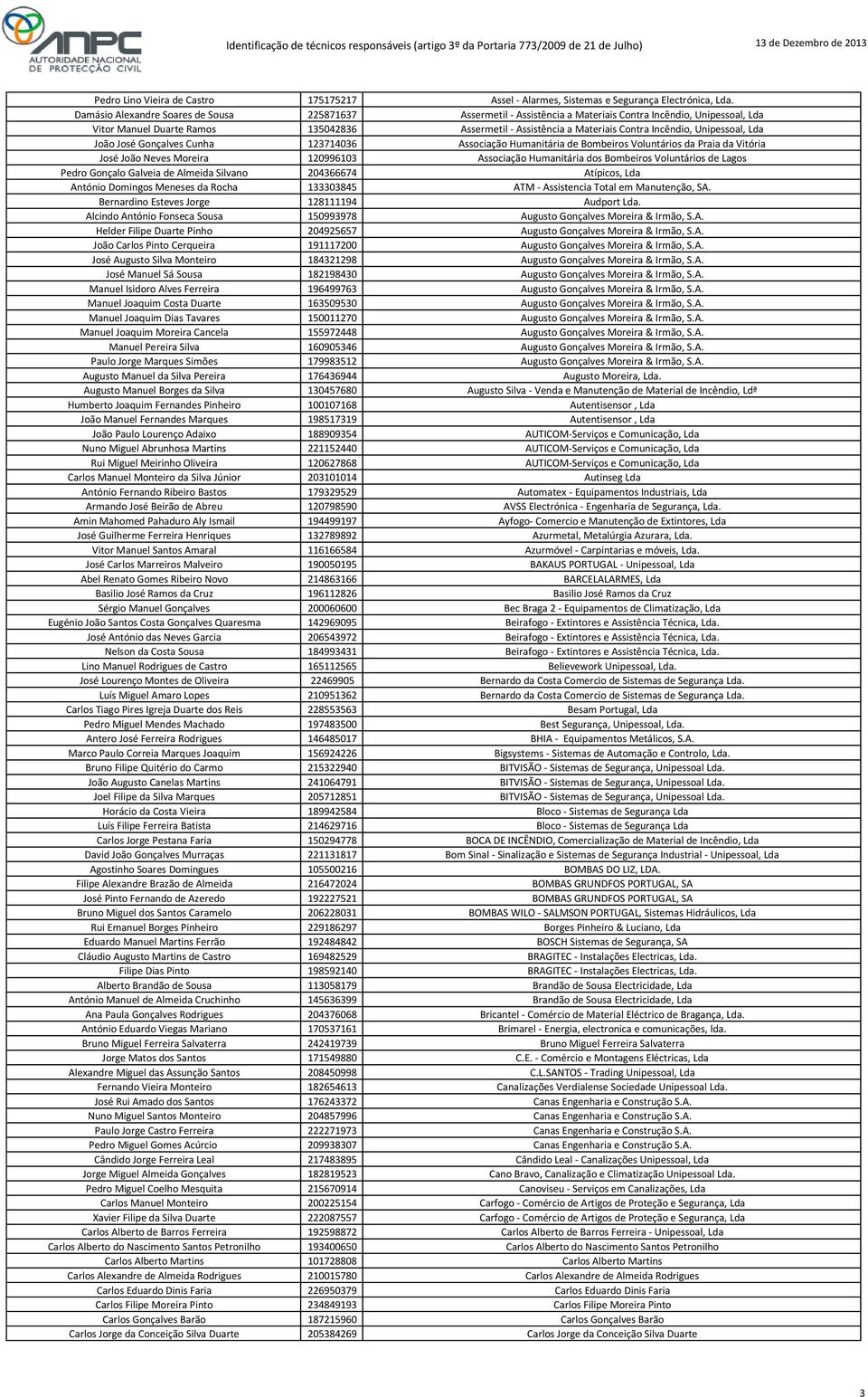 Incêndio, Unipessoal, Lda João José Gonçalves Cunha 123714036 Associação Humanitária de Bombeiros Voluntários da Praia da Vitória José João Neves Moreira 120996103 Associação Humanitária dos