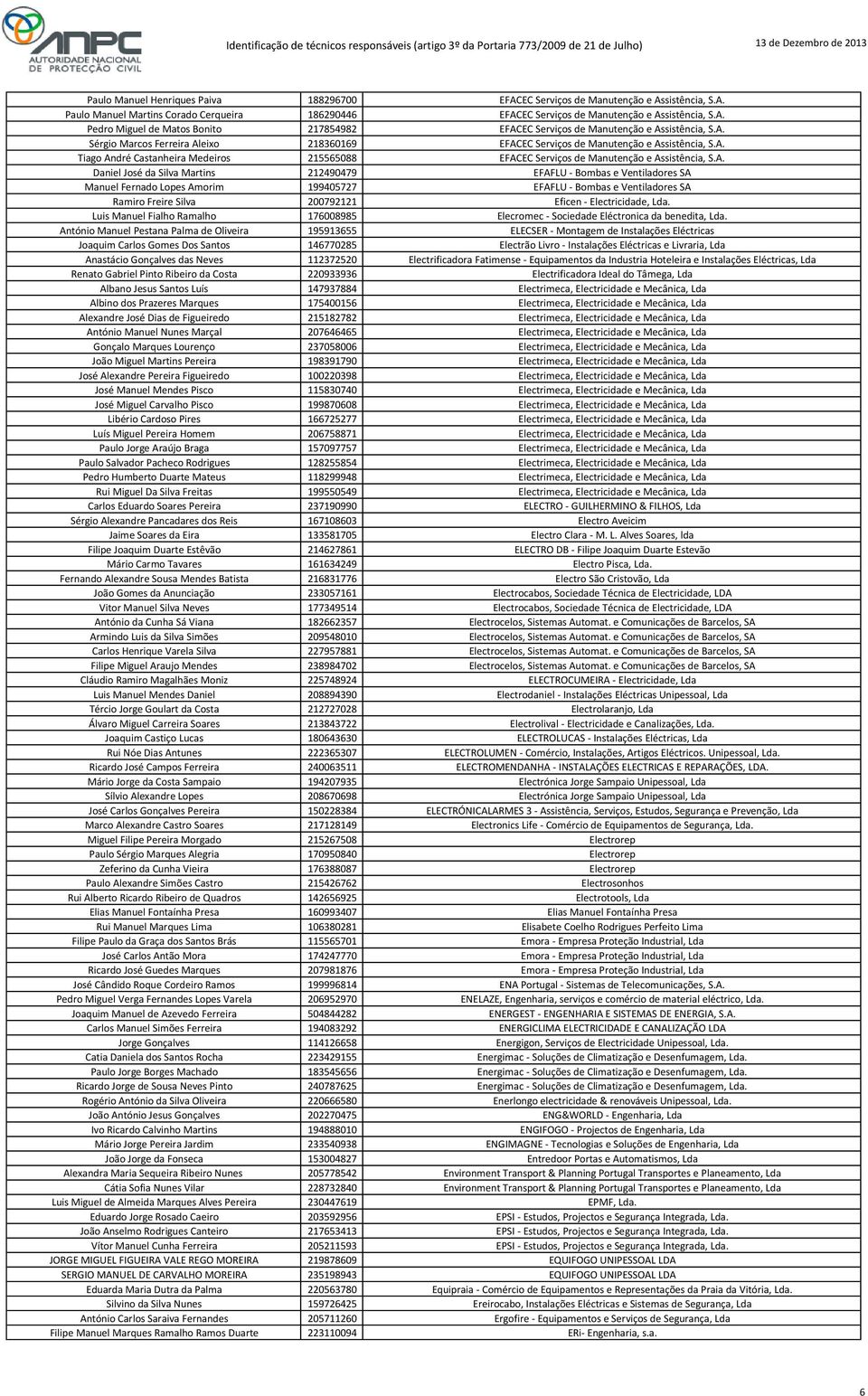 da Silva Martins 212490479 EFAFLU - Bombas e Ventiladores SA Manuel Fernado Lopes Amorim 199405727 EFAFLU - Bombas e Ventiladores SA Ramiro Freire Silva 200792121 Eficen - Electricidade, Lda.