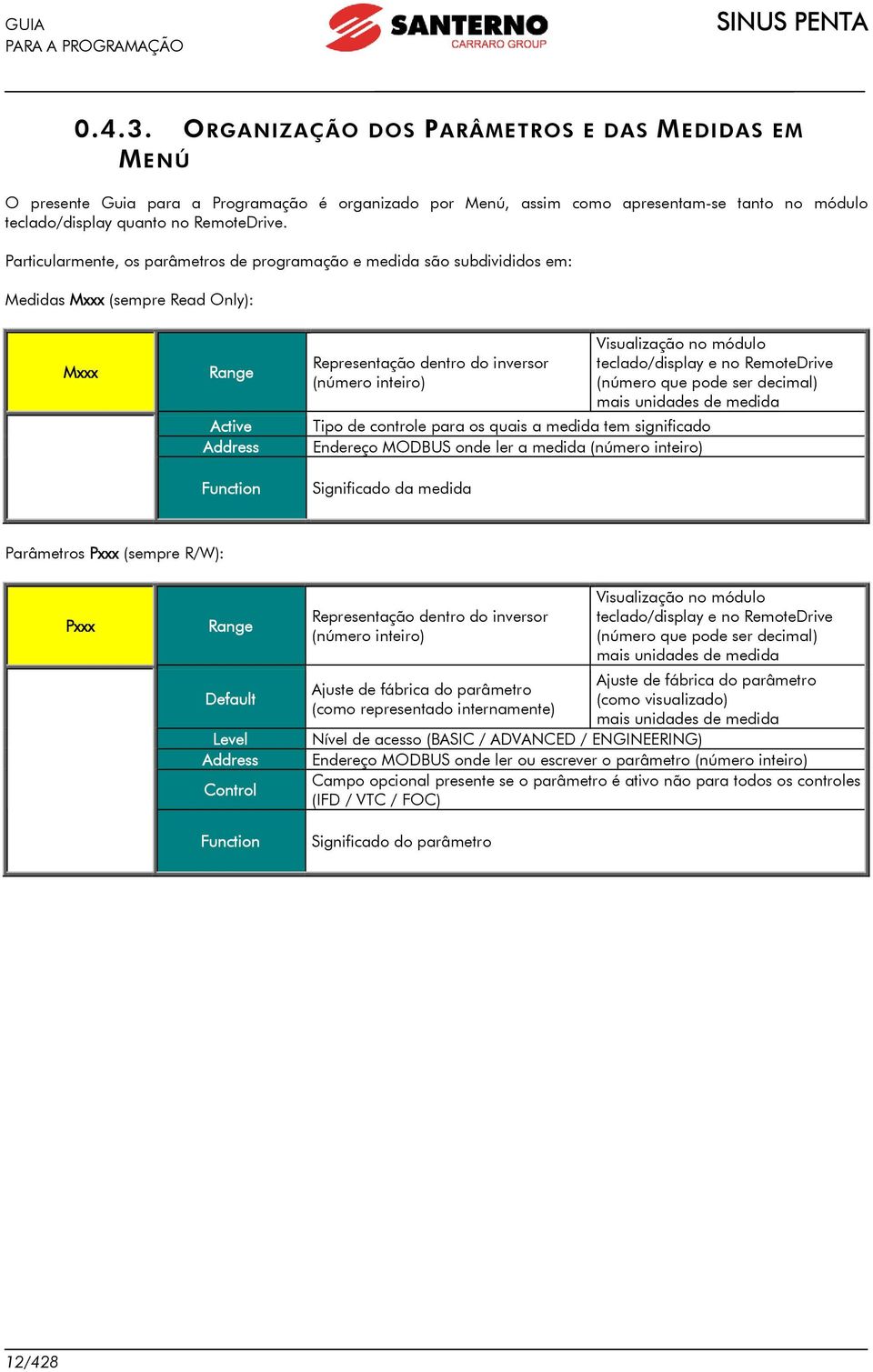 controle para os quais a medida tem significado Endereço MODBUS onde ler a medida (número inteiro) Significado da medida Visualização no módulo teclado/display e no RemoteDrive (número que pode ser