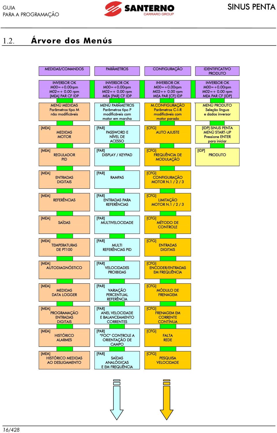 CONFIGURAÇÃO Parâmetros C-I-R modificáveis com motor parado MENÙ PRODUTO Seleção língua e dados inversor [MEA] MEDIDAS MOTOR [PAR] PASSWORD E NÍVEL DE ACESSO [CFG] AUTO AJUSTE [IDP] MENÙ START-UP