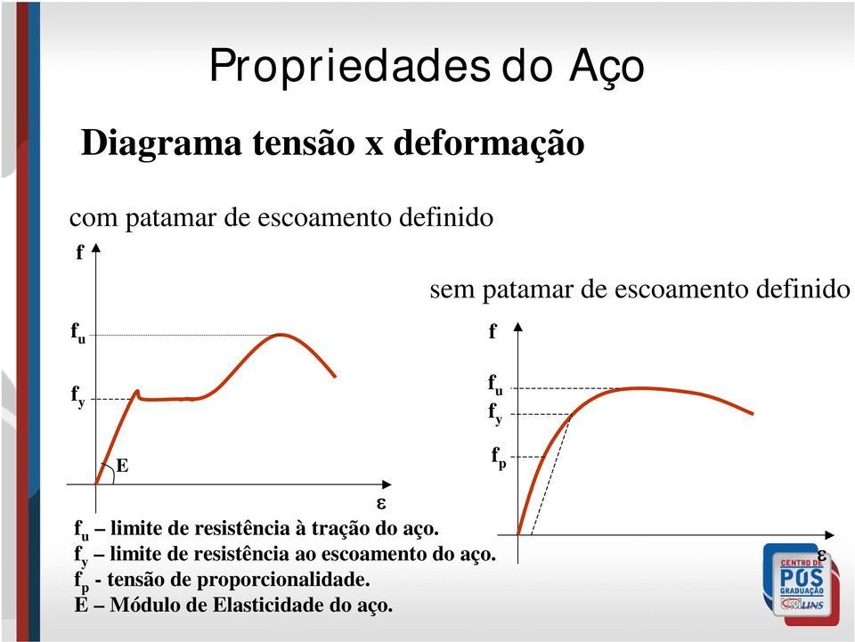 limite de resistência à tração do aço.