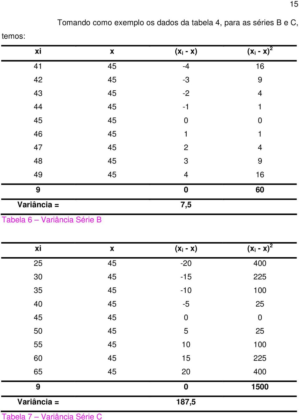 7,5 Tabela 6 Variância Série B xi x (x i - x) (x i - x) 5 45-0 400 30 45-15 5 35 45-10 100 40 45-5 5 45