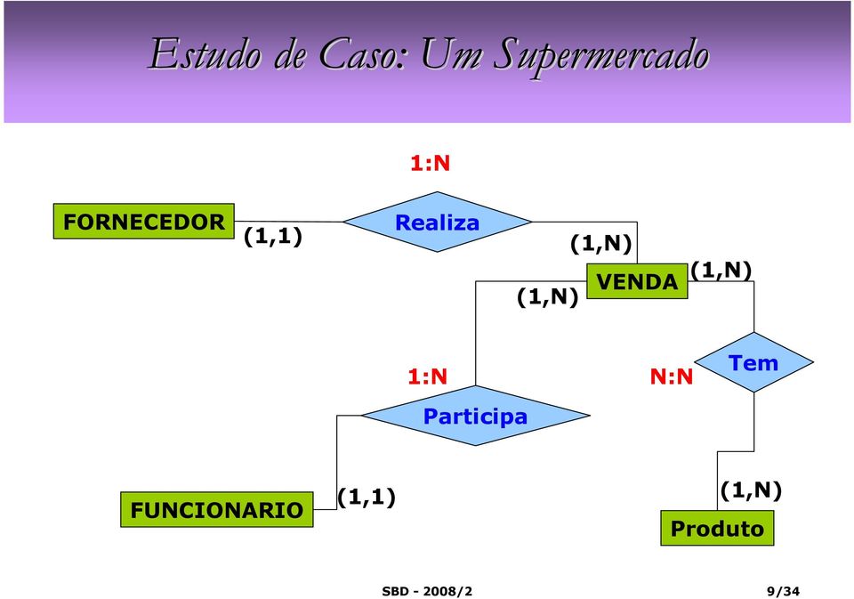 VENDA (1,N) 1:N Participa N:N Tem