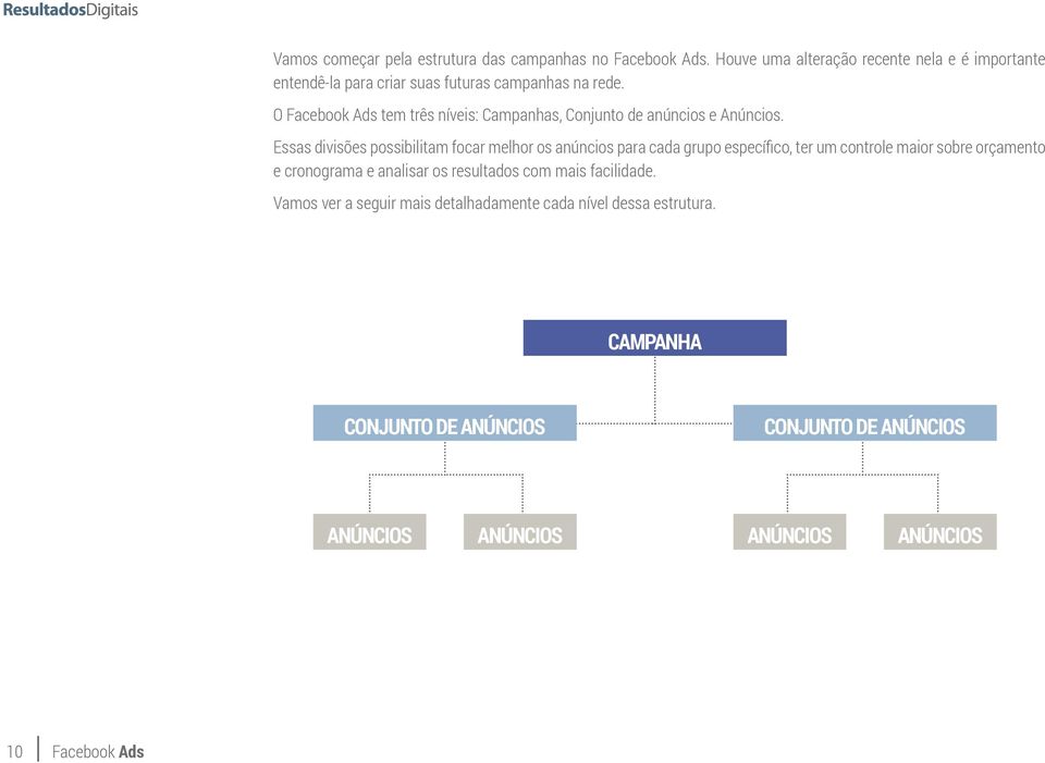 O Facebook Ads tem três níveis: Campanhas, Conjunto de anúncios e Anúncios.