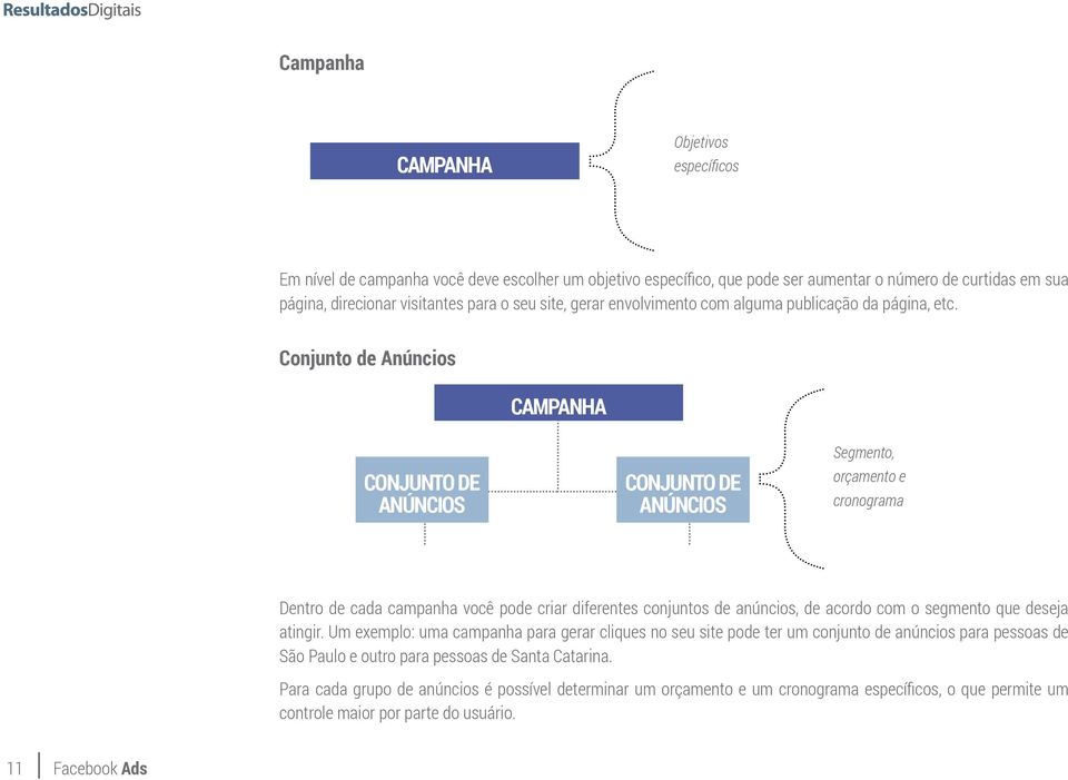 Conjunto de Anúncios CAMPANHA CONJUNTO DE ANÚNCIOS CONJUNTO DE ANÚNCIOS Segmento, orçamento e cronograma Dentro de cada campanha você pode criar diferentes conjuntos de anúncios, de acordo com o