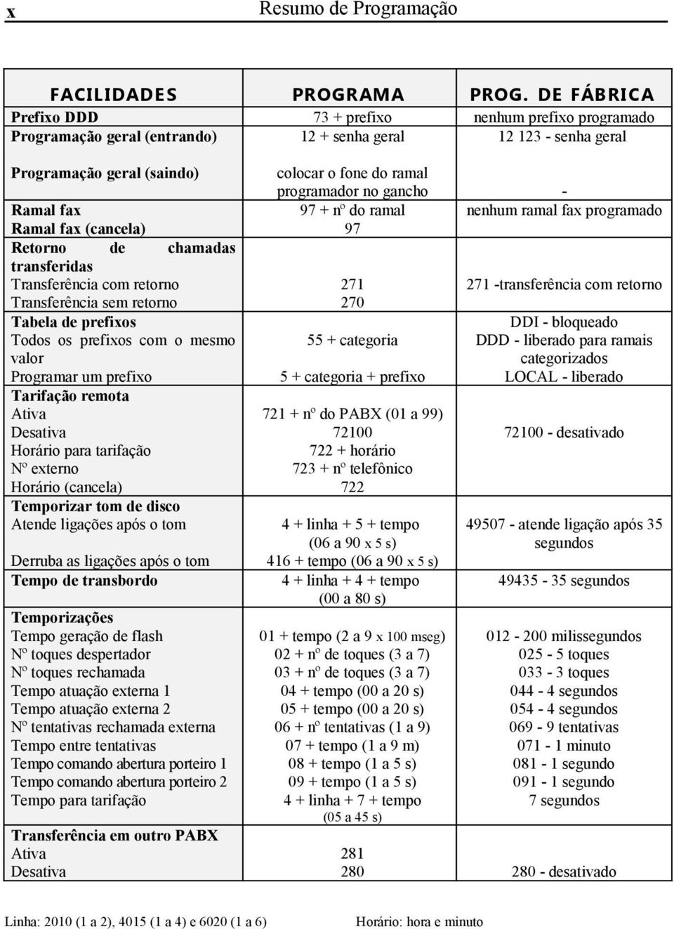 chamadas transferidas Transferência com retorno Transferência sem retorno Tabela de prefixos Todos os prefixos com o mesmo valor Programar um prefixo Tarifação remota Ativa Desativa Horário para
