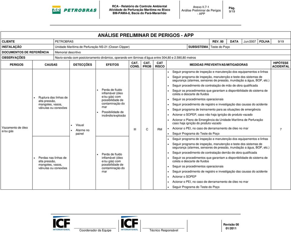 válvulas ou conexões Perdas nas linhas de alta pressão, mangotes, vasos, válvulas ou conexões Perda de fluido inflamável (óleo e/ou gás) com possibilidade de mar incêndio/explosão Perda de fluido