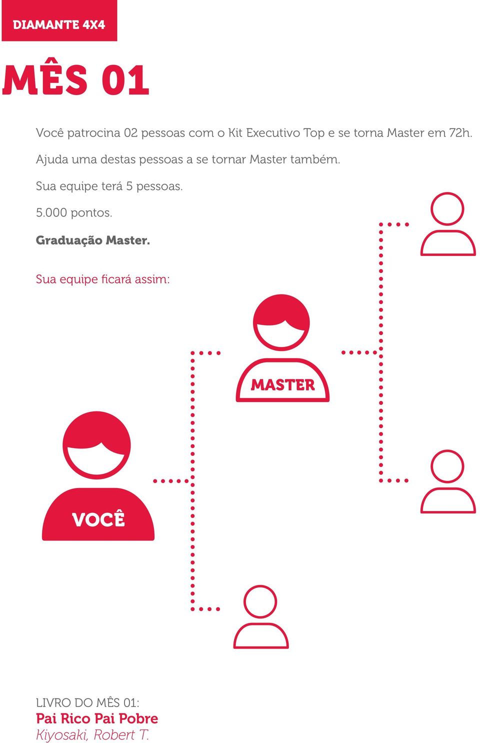 Sua equipe terá 5 pessoas. 5.000 pontos. Graduação Master.