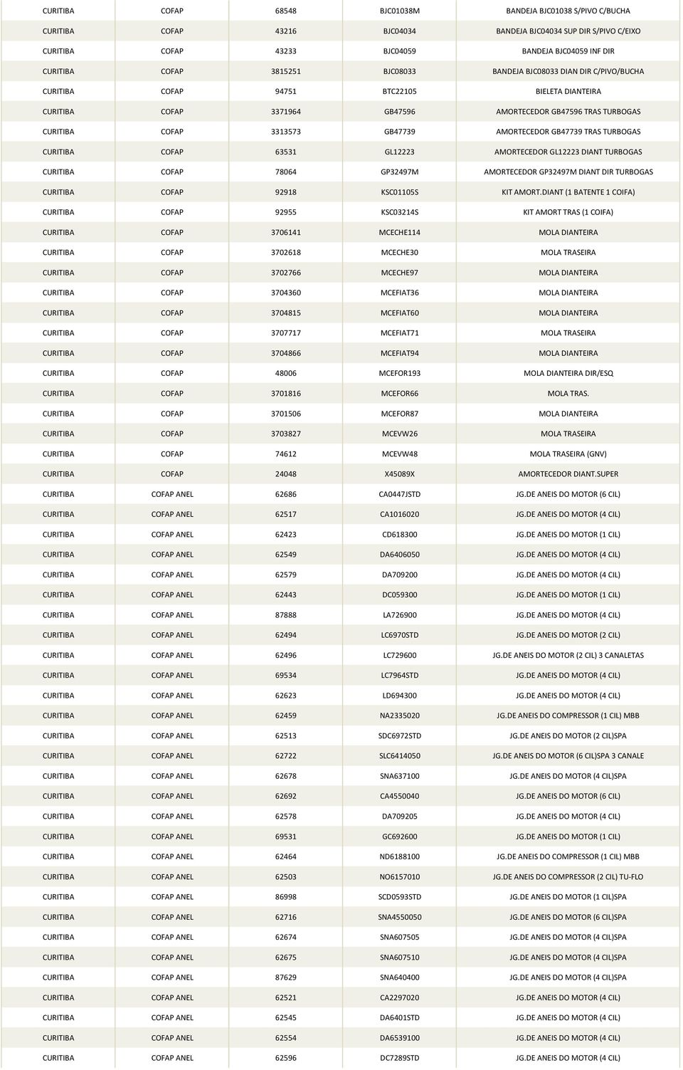 GB47739 AMORTECEDOR GB47739 TRAS TURBOGAS CURITIBA COFAP 63531 GL12223 AMORTECEDOR GL12223 DIANT TURBOGAS CURITIBA COFAP 78064 GP32497M AMORTECEDOR GP32497M DIANT DIR TURBOGAS CURITIBA COFAP 92918
