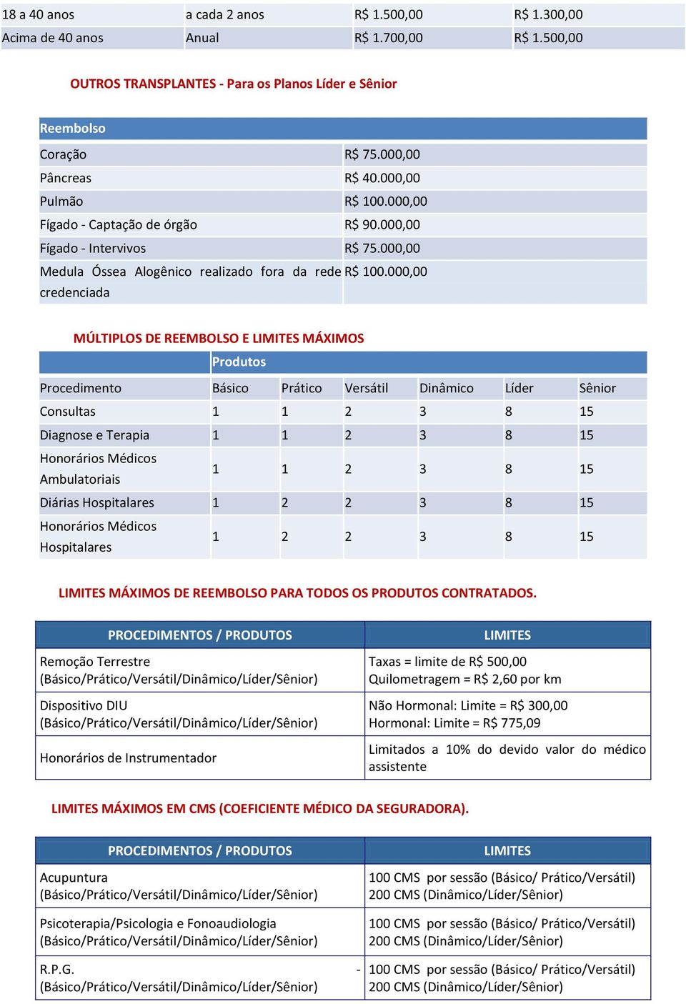 000,00 credenciada MÚLTIPLOS DE REEMBOLSO E LIMITES MÁXIMOS Produtos Procedimento Básico Prático Versátil Dinâmico Líder Sênior Consultas 1 1 2 3 8 15 Diagnose e Terapia 1 1 2 3 8 15 Honorários