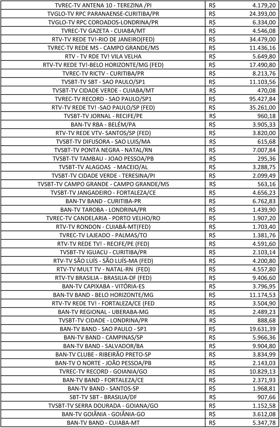 490,80 TVREC-TV RICTV - CURITIBA/PR R$ 8.213,76 TVSBT-TV SBT - SAO PAULO/SP1 R$ 11.103,56 TVSBT-TV CIDADE VERDE - CUIABA/MT R$ 470,08 TVREC-TV RECORD - SAO PAULO/SP1 R$ 95.427,84 RTV-TV REDE TV!