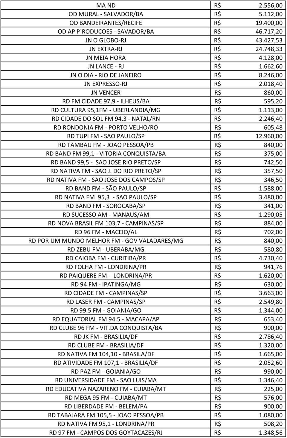 018,40 JN VENCER R$ 860,00 RD FM CIDADE 97,9 - ILHEUS/BA R$ 595,20 RD CULTURA 95,1FM - UBERLANDIA/MG R$ 1.113,00 RD CIDADE DO SOL FM 94.3 - NATAL/RN R$ 2.