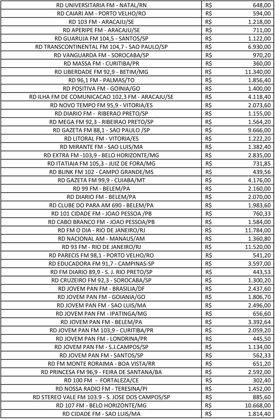 340,00 RD 96,1 FM - PALMAS/TO R$ 1.856,40 RD POSITIVA FM - GOINIA/GO R$ 1.400,00 RD ILHA FM DE COMUNICACAO 102,3 FM - ARACAJU/SE R$ 4.118,40 RD NOVO TEMPO FM 95,9 - VITORIA/ES R$ 2.