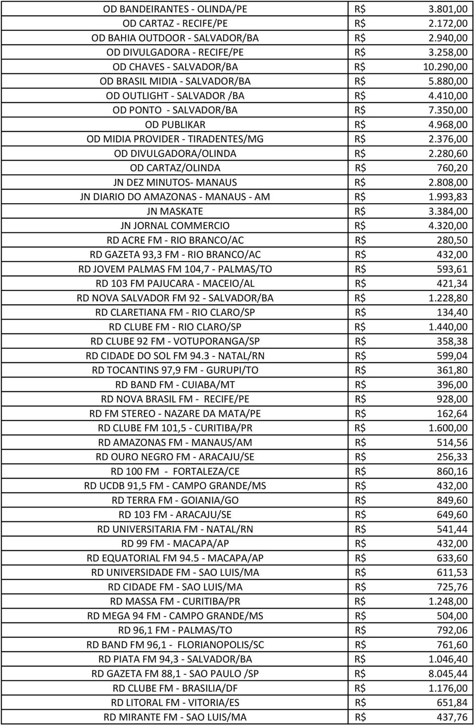 376,00 OD DIVULGADORA/OLINDA R$ 2.280,60 OD CARTAZ/OLINDA R$ 760,20 JN DEZ MINUTOS- MANAUS R$ 2.808,00 JN DIARIO DO AMAZONAS - MANAUS - AM R$ 1.993,83 JN MASKATE R$ 3.384,00 JN JORNAL COMMERCIO R$ 4.