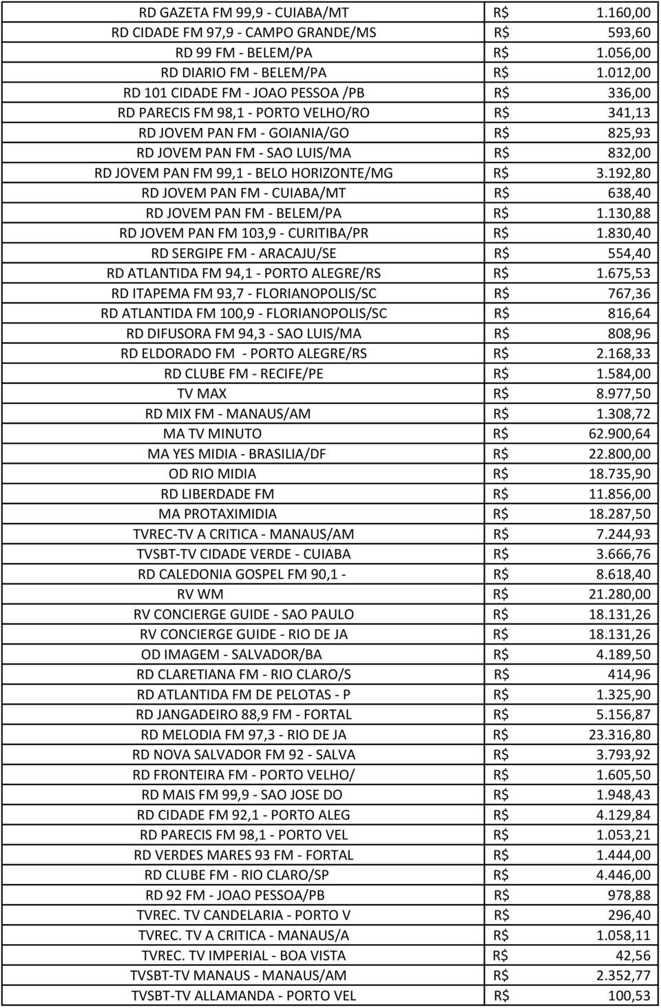 BELO HORIZONTE/MG R$ 3.192,80 RD JOVEM PAN FM - CUIABA/MT R$ 638,40 RD JOVEM PAN FM - BELEM/PA R$ 1.130,88 RD JOVEM PAN FM 103,9 - CURITIBA/PR R$ 1.