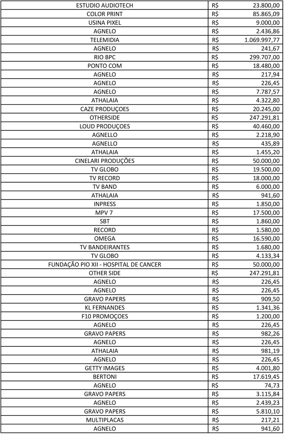 218,90 AGNELLO R$ 435,89 ATHALAIA R$ 1.455,20 CINELARI PRODUÇÕES R$ 50.000,00 TV GLOBO R$ 19.500,00 TV RECORD R$ 18.000,00 TV BAND R$ 6.000,00 ATHALAIA R$ 941,60 INPRESS R$ 1.850,00 MPV 7 R$ 17.