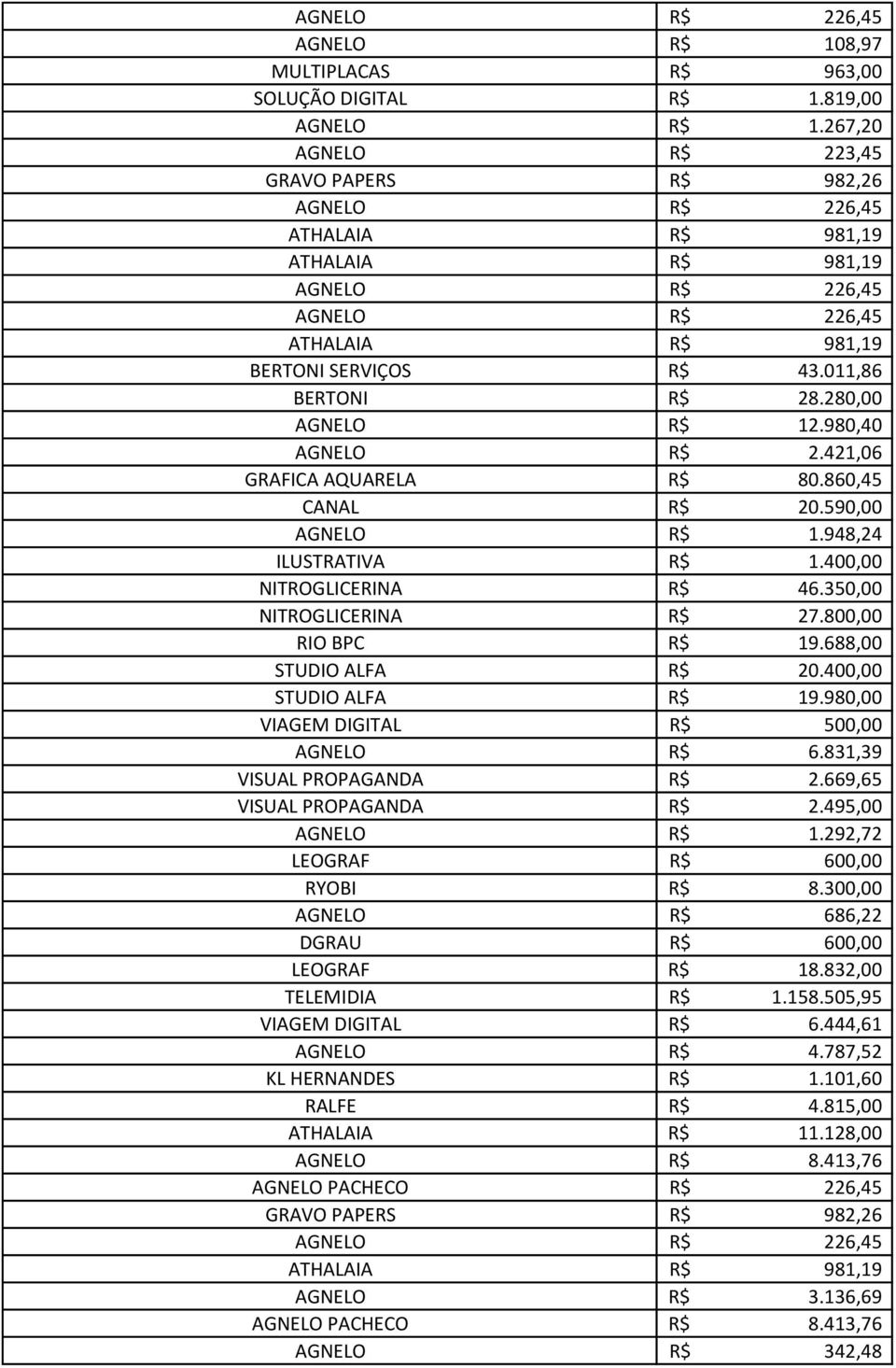 280,00 AGNELO R$ 12.980,40 AGNELO R$ 2.421,06 GRAFICA AQUARELA R$ 80.860,45 CANAL R$ 20.590,00 AGNELO R$ 1.948,24 ILUSTRATIVA R$ 1.400,00 NITROGLICERINA R$ 46.350,00 NITROGLICERINA R$ 27.