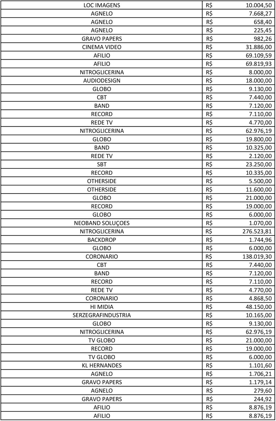 120,00 SBT R$ 23.250,00 RECORD R$ 10.335,00 OTHERSIDE R$ 5.500,00 OTHERSIDE R$ 11.600,00 GLOBO R$ 21.000,00 RECORD R$ 19.000,00 GLOBO R$ 6.000,00 NEOBAND SOLUÇOES R$ 1.070,00 NITROGLICERINA R$ 276.