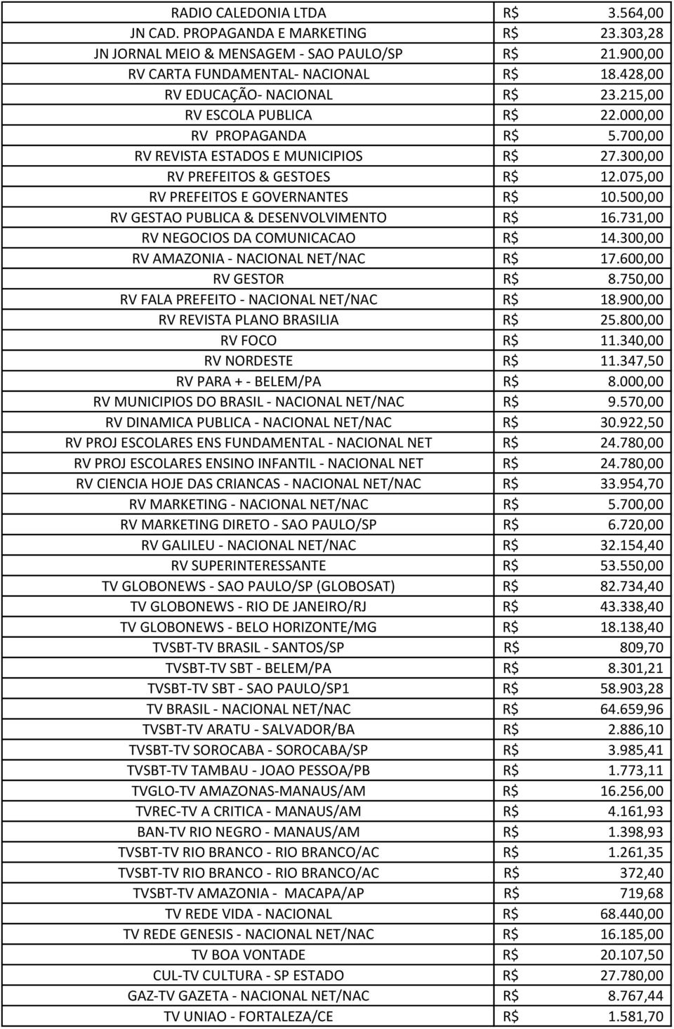 075,00 RV PREFEITOS E GOVERNANTES R$ 10.500,00 RV GESTAO PUBLICA & DESENVOLVIMENTO R$ 16.731,00 RV NEGOCIOS DA COMUNICACAO R$ 14.300,00 RV AMAZONIA - NACIONAL NET/NAC R$ 17.600,00 RV GESTOR R$ 8.