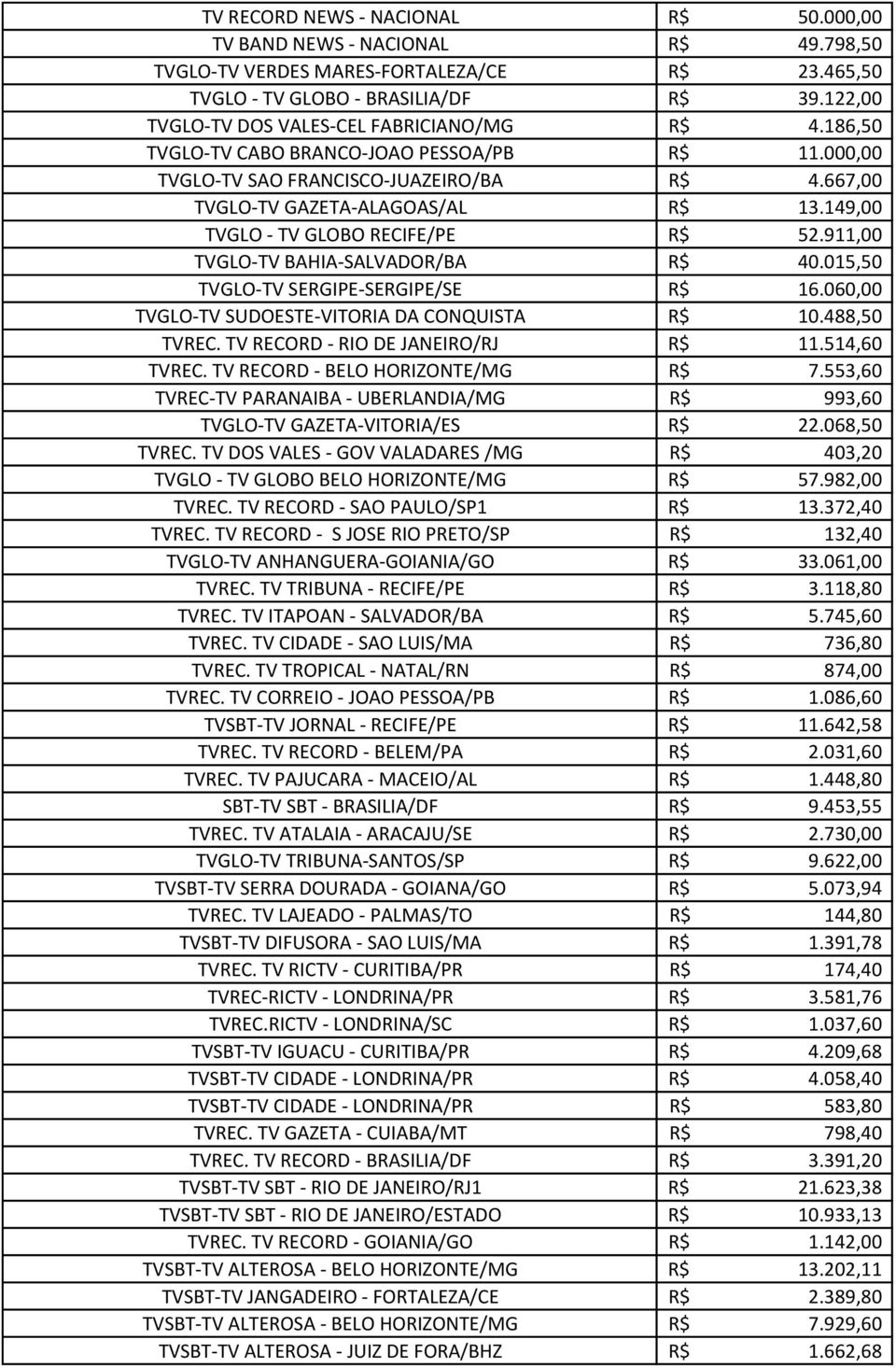 149,00 TVGLO - TV GLOBO RECIFE/PE R$ 52.911,00 TVGLO-TV BAHIA-SALVADOR/BA R$ 40.015,50 TVGLO-TV SERGIPE-SERGIPE/SE R$ 16.060,00 TVGLO-TV SUDOESTE-VITORIA DA CONQUISTA R$ 10.488,50 TVREC.