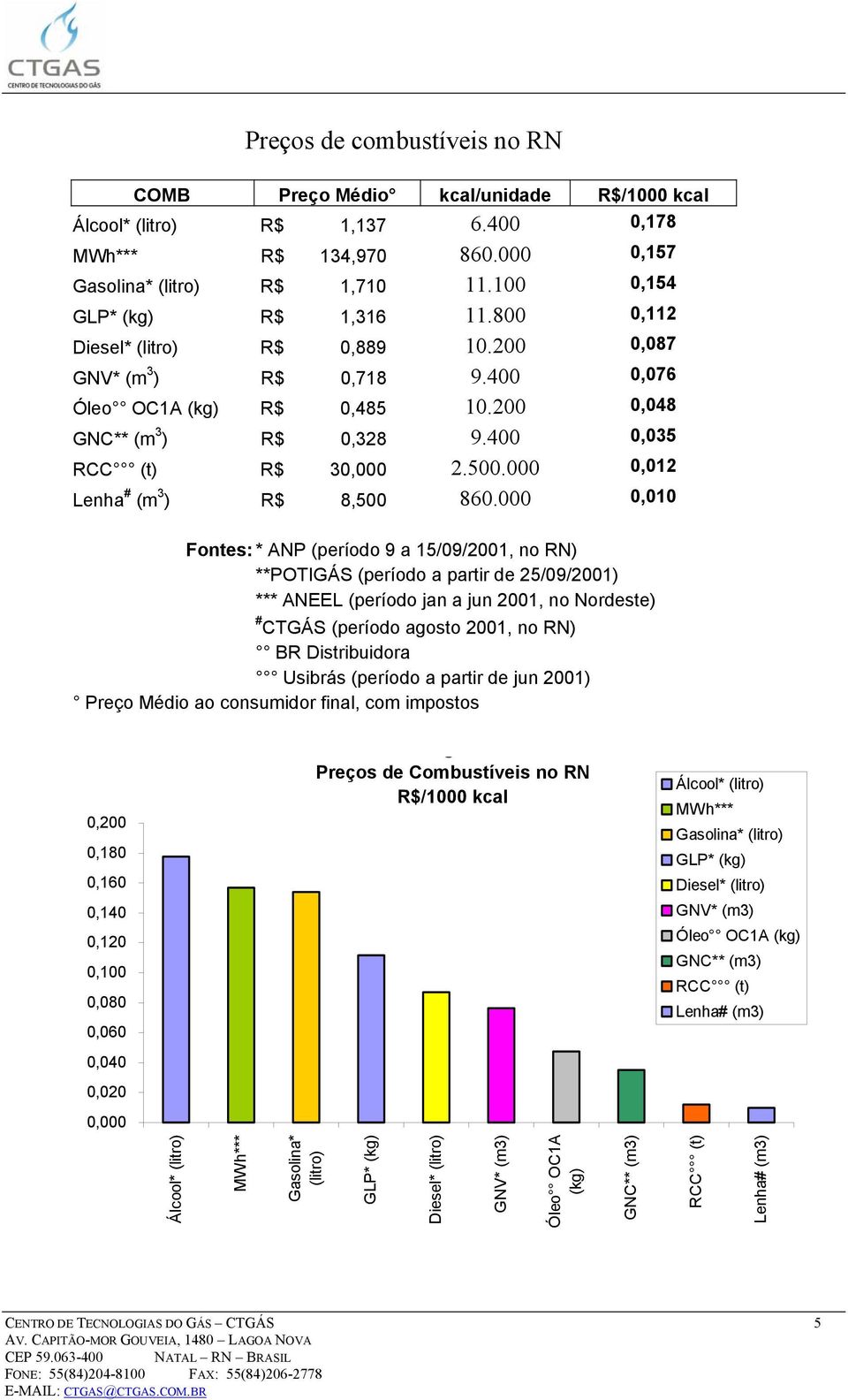 400 0,035 RCC (t) R$ 30,000 2.500.000 0,012 Lenha # (m 3 ) R$ 8,500 860.