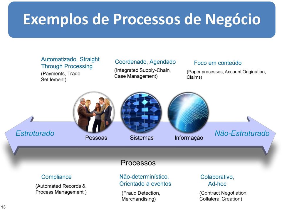 Estruturado Pessoas Sistemas Informação Não-Estruturado Processos Compliance (Automated Records & Process Management )