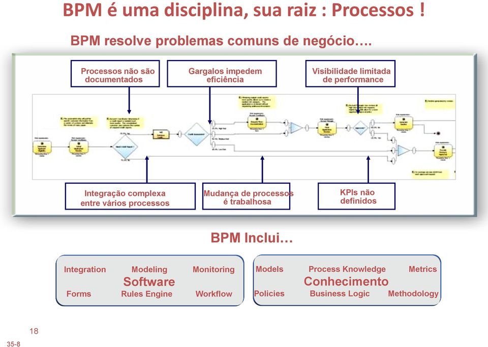 complexa entre vários processos Mudança de processos é trabalhosa KPIs não definidos BPM Inclui Integration