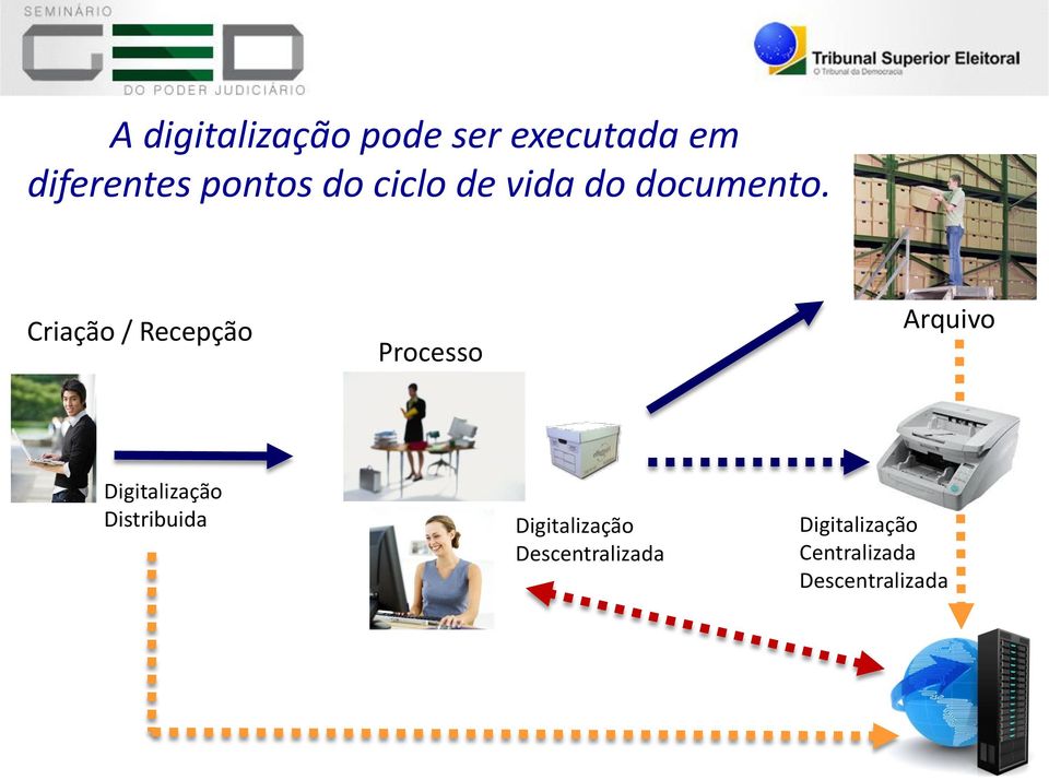 Criação / Recepção Processo Arquivo Digitalização