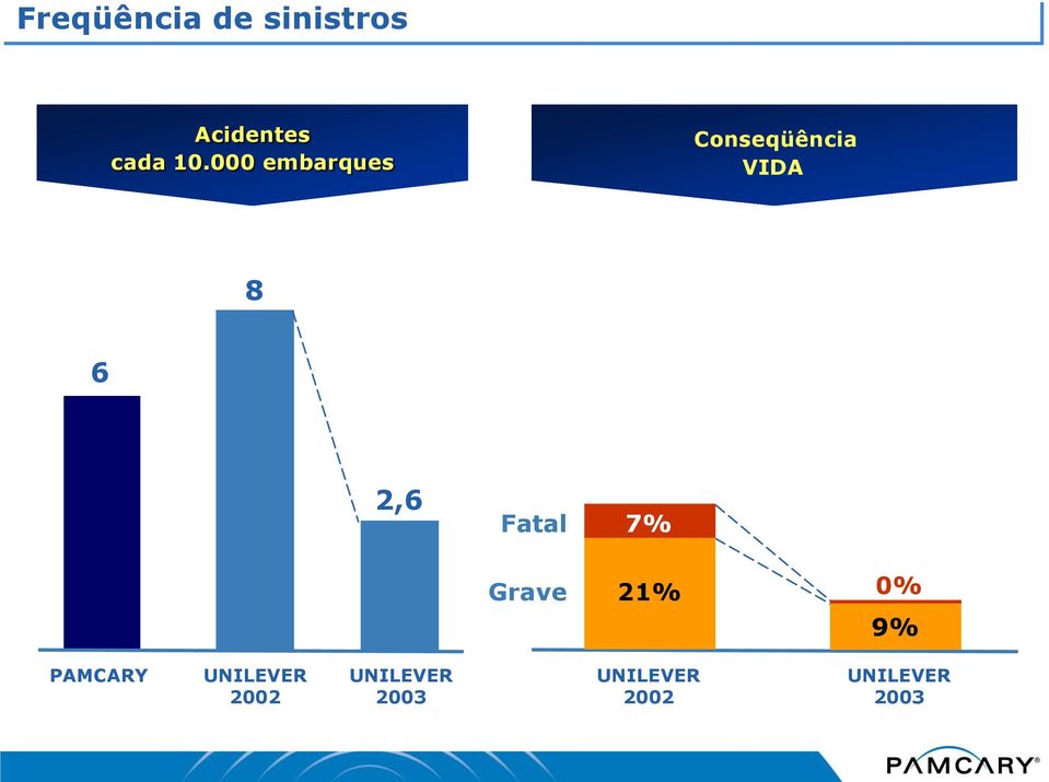 Fatal 7% Grave 21% 0% 9% PAMCARY UNILEVER