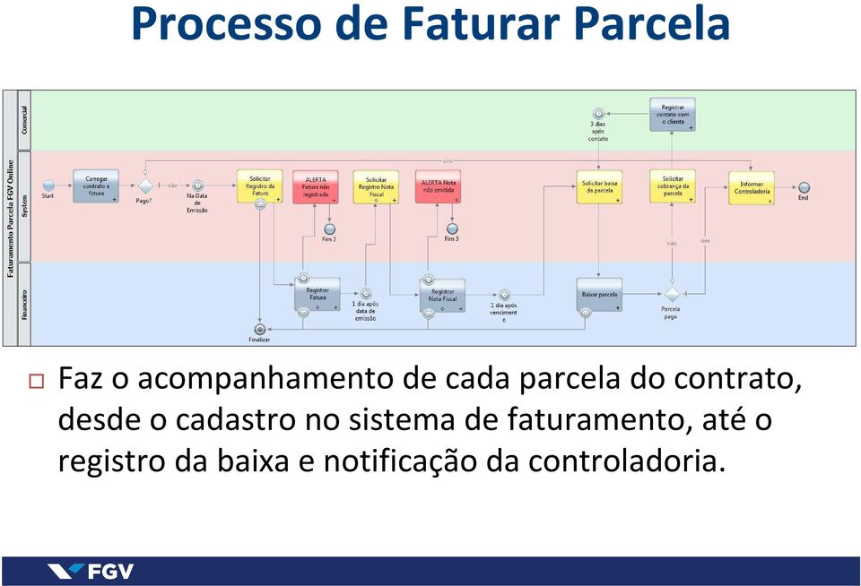 desde o cadastro no sistema de faturamento,