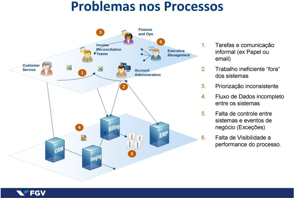 Trabalho ineficiente fora dos sistemas 2 3. Priorização inconsistente 4.