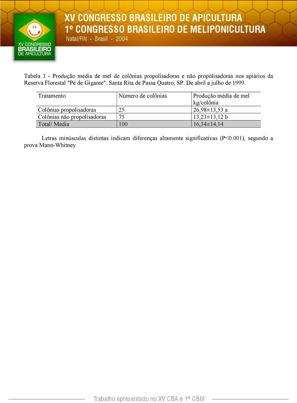 Tratamento Número de colônias Produção média de mel kg/colônia Colônias propolisadoras 25 26,98±13,53 a Colônias não