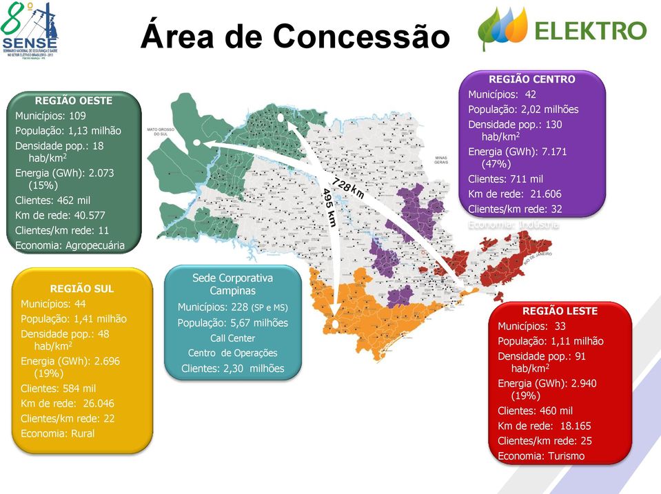 606 Clientes/km rede: 32 Economia: Indústria REGIÃO SUL Municípios: 44 População: 1,41 milhão Densidade pop.: 48 hab/km 2 Energia (GWh): 2.696 (19%) Clientes: 584 mil Km de rede: 26.