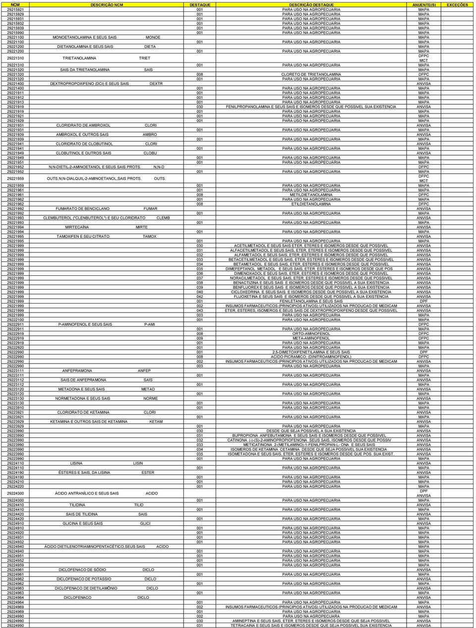 TRIETANOLAMINA TRIET 29221310 001 PARA USO NA AGROPECUARIA 29221320 SAIS DA TRIETANOLAMINA SAIS 29221320 008 CLORETO DE TRIETANOLAMINA 29221320 001 PARA USO NA AGROPECUARIA 29221400 DEXTROPROPOXIFENO