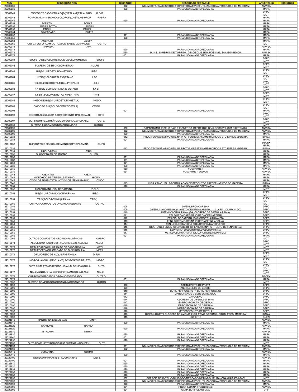 ),O-ETILA/S-PROP FOSFO 29309049 020 PARA USO NA AGROPECUARIA 29309051 FORATO FORAT 29309052 DISSULFOTON DISSU 29309053 ETION ETION 29309054 DIMETOATO DIMET 29309057 001 PARA USO NA AGROPECUARIA