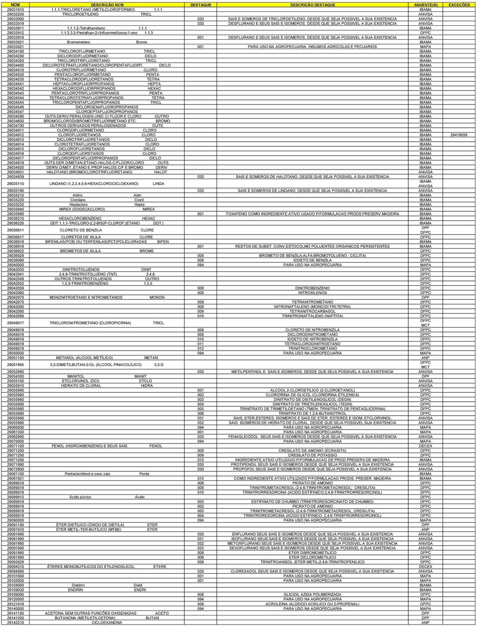 SAIS E ISOMEROS, DESDE QUE SEJA POSSIVEL A SUA EXISTENCIA 29033921 Bromometano Bromo 29033921 001 PARA USO NA AGROPECUARIA, INSUMOS AGRICOLAS E PECUARIOS 29034100 TRICLOROFLURMETANO TRICL 29034200