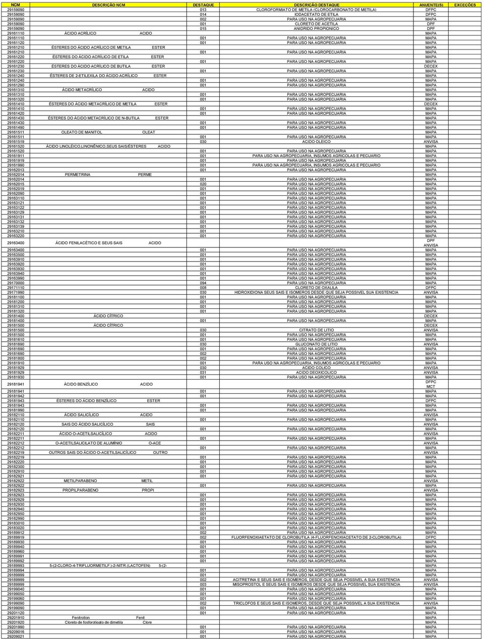 29161220 ÉSTERES DO ÁCIDO ACRÍLICO DE ETILA ESTER 29161220 001 PARA USO NA AGROPECUARIA 29161230 ÉSTERES DO ÁCIDO ACRÍLICO DE BUTILA ESTER 29161230 001 PARA USO NA AGROPECUARIA 29161240 ÉSTERES DE