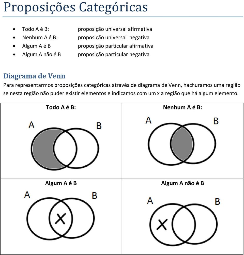 representarmos proposições categóricas através de diagrama de Venn, hachuramos uma região se nesta região não puder